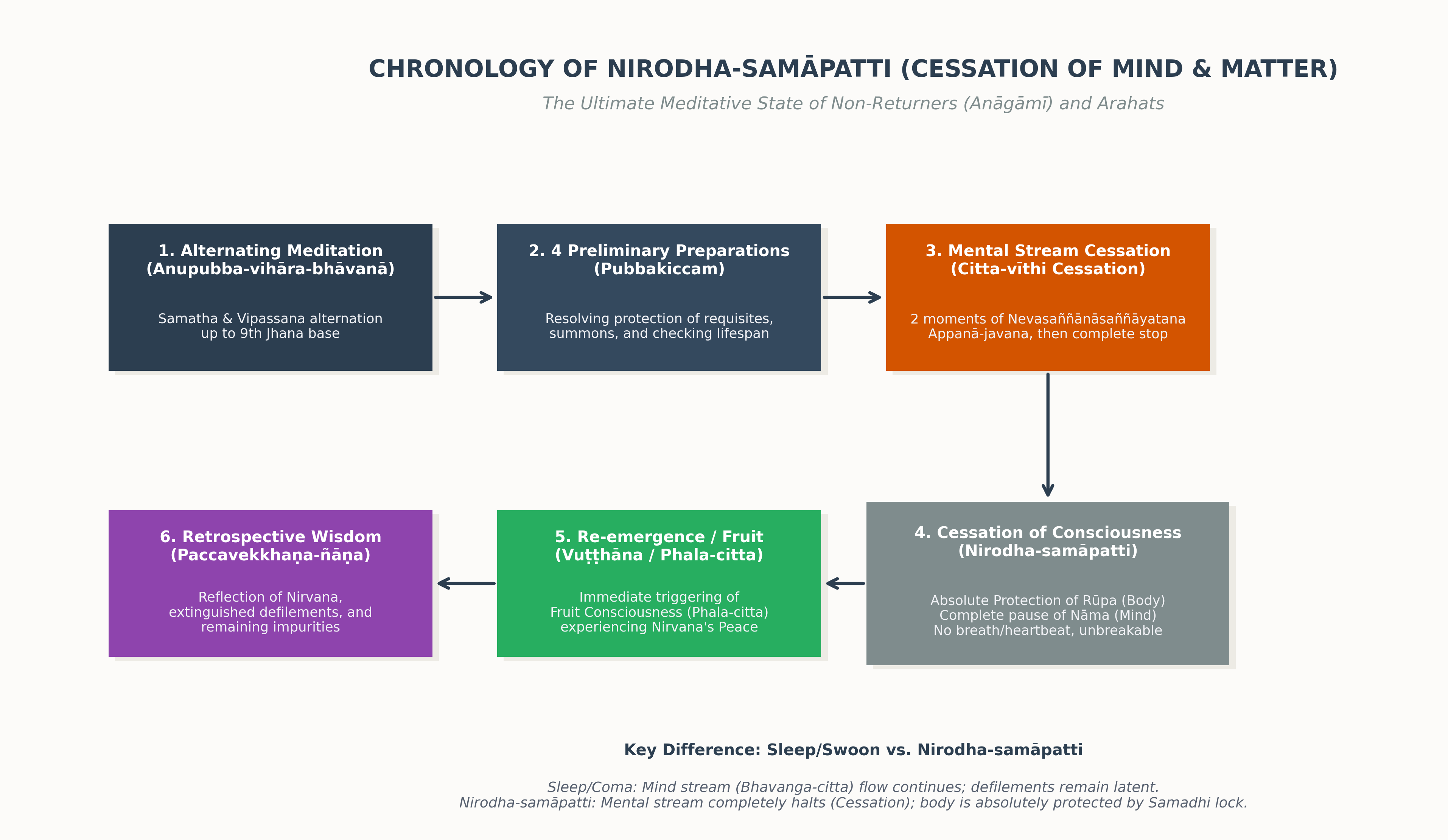 Nirodha Samapatti Flow Chart